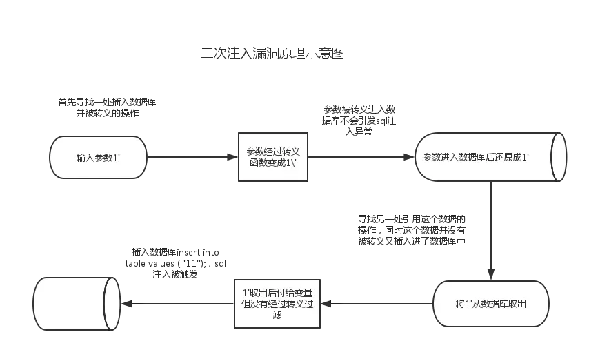 二次注入